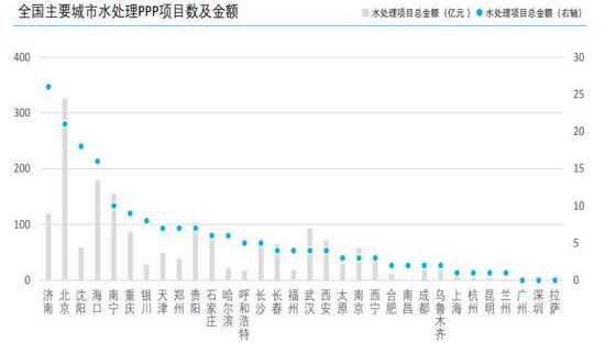 城市与污水——中国主要城市水处理大数据报告