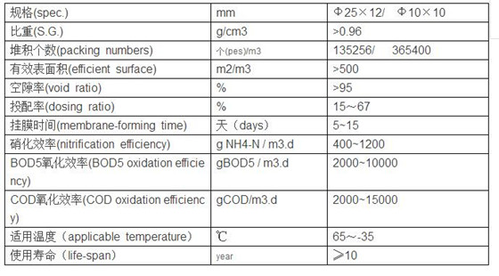 污水处理知识篇：MBBR工艺生物流化床填料参数总结