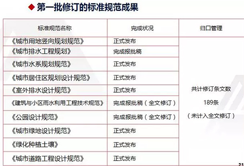 海绵城市建设 多专业、多标准如何衔接？