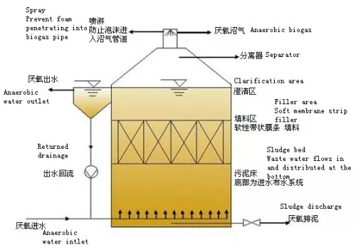 污水处理设备之厌氧反应器种类汇总及优劣分析