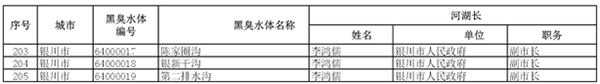 住建部携环保部整治黑臭水体：对影响较大的205个挂牌督办