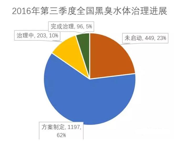 2016年全国黑臭水体治理的最新进展