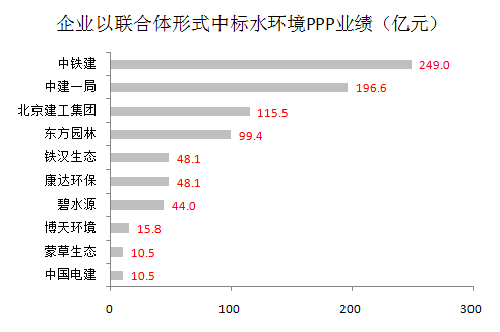 环保格局呈现两个“剪刀差” 水务PPP商机渐显