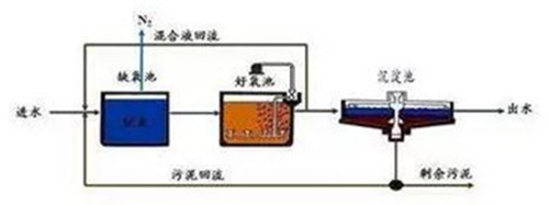 污水处理知识篇：5种细分活性污泥法优点分析