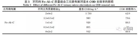 强化铁炭微电解法预处理沥青废水