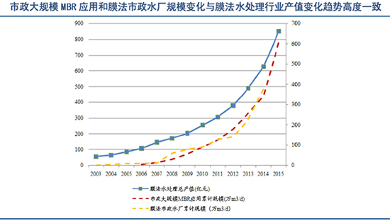 膜技术水处理行业深度调研报告