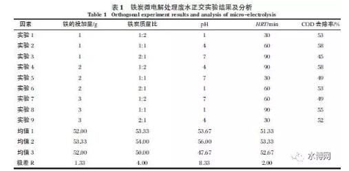 强化铁炭微电解法预处理沥青废水