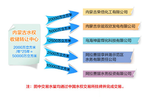 水权交易成功案例带给我们什么？