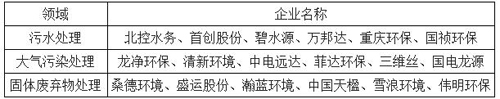 政策助力环保行业阔步前行 “十三五”投资将达15万亿