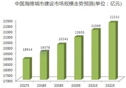 城市内涝频繁出现 海绵城市建设不断升温