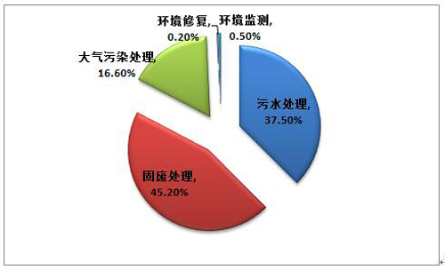 政策助力环保行业阔步前行 “十三五”投资将达15万亿