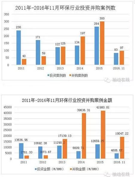 环保产业并购案例带来的行业反思