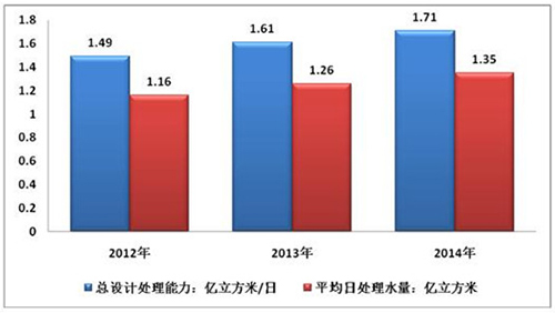 2017年污水处理基本情况统计及前景趋势分析