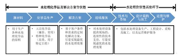 2017中国水处理市场竞争现状及发展趋势分析