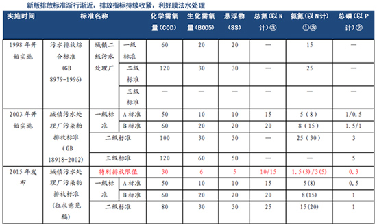 膜技术水处理行业深度调研报告