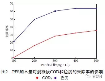 混凝-Fenton法深度处理维生素B12废水