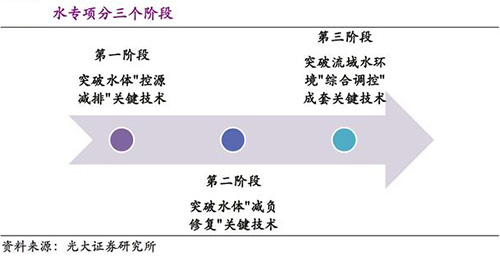 “水十条”催生万亿市场 五大流域水污染依旧在