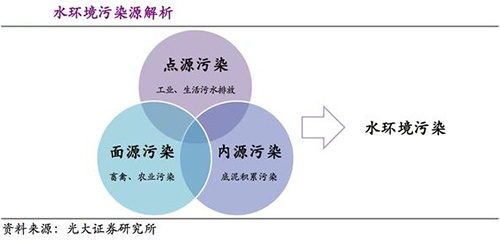 “水十条”催生万亿市场 五大流域水污染依旧在