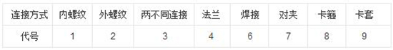 水处理设备之阀门型号编制图解及完整解读