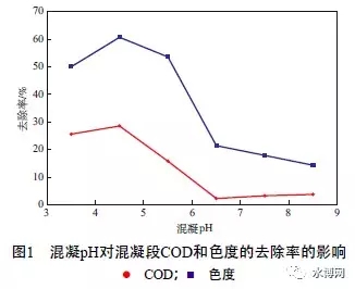 混凝-Fenton法深度处理维生素B12废水