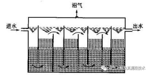 污水处理设备之厌氧反应器种类汇总及优劣分析