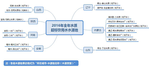 研究报告：2016年全国饮用水水源地水质大起底