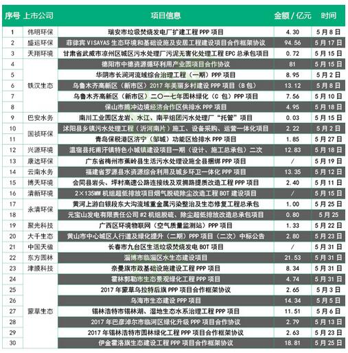 这个五月有点“热” 环保中标及PPP项目爆发