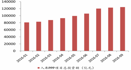 2017年中国环保行业政策+资金+投资分析