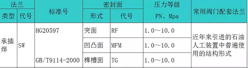 管材配件知识储备：法兰类型大全（一）