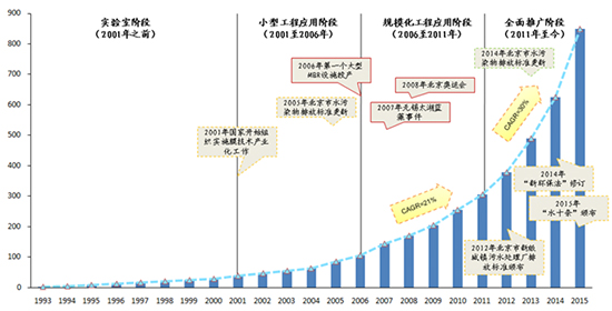 膜技术水处理行业深度调研报告