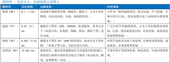 膜技术水处理行业深度调研报告