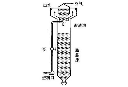 污水处理设备之厌氧反应器种类汇总及优劣分析