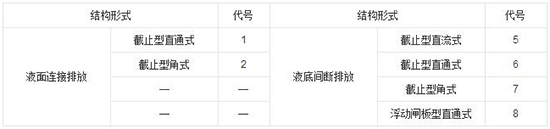 水处理设备之阀门型号编制图解及完整解读