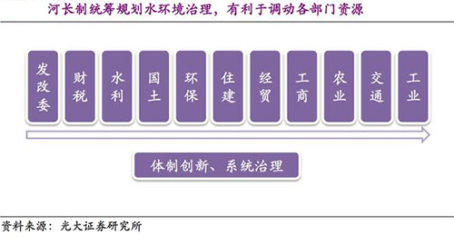 “水十条”催生万亿市场 五大流域水污染依旧在