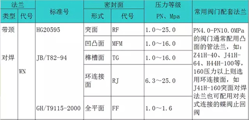 管材配件知识储备：法兰类型大全（一）