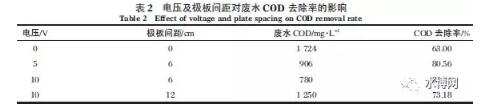 强化铁炭微电解法预处理沥青废水