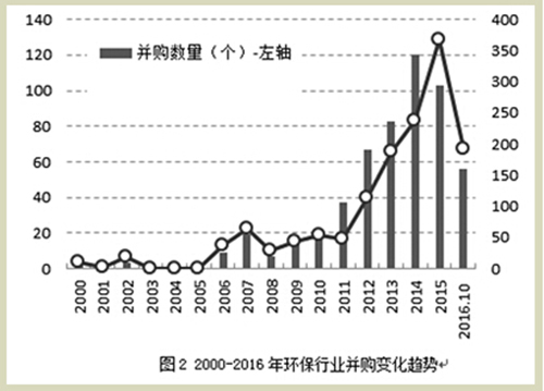 2016环保并购现状与趋势 污水固废成热点