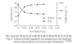 强化铁炭微电解法预处理沥青废水