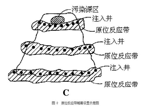 地下水污染？原位反应带修复技术给你“好看”