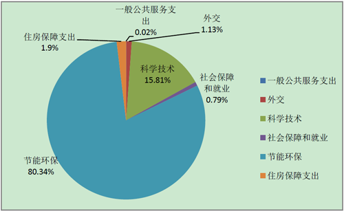 环保部公布2017年预算 10个重点项目总额超500亿