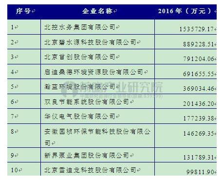 海绵城市建设加速 水处理企业迎来上升期