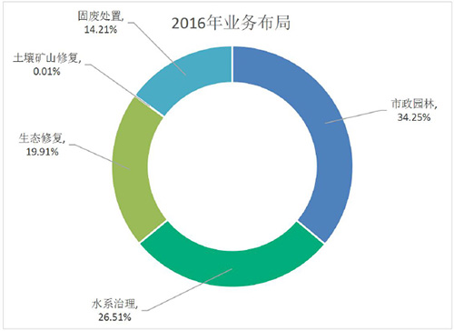 跨界做环保的土豪企业那么多 都赚钱了吗？