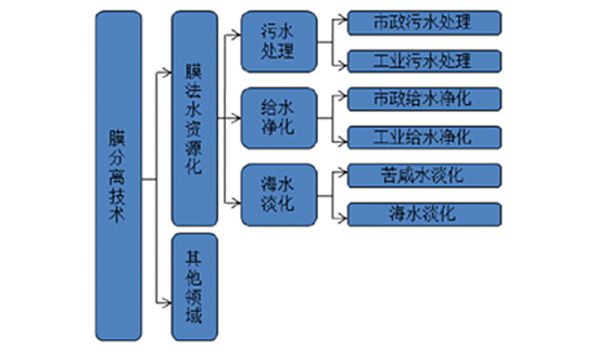 膜技术水处理行业深度调研报告