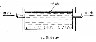 知识储备：常见污水水质、药剂及污水处理方法