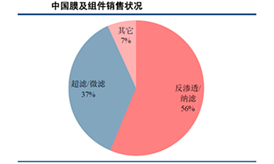 膜技术水处理行业深度调研报告