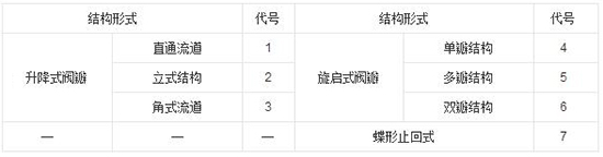 水处理设备之阀门型号编制图解及完整解读