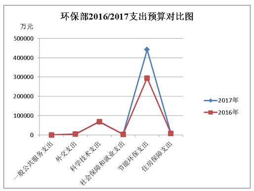 环保部预算解读：水体处理仍是重点 大气治理有望突破