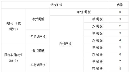 水处理设备之阀门型号编制图解及完整解读