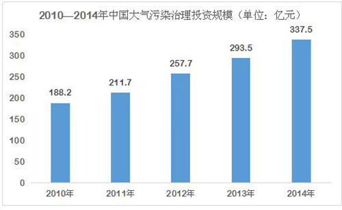 雄安新区将开启产业升级 环保企业率先受益