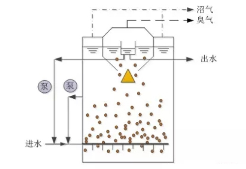 污水处理设备之厌氧反应器种类汇总及优劣分析